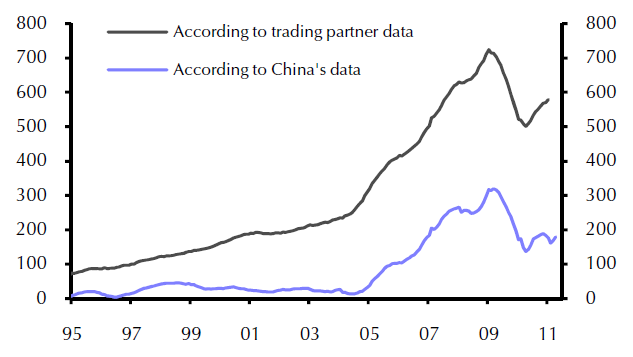 Unravelling the mystery of China’s trade data
