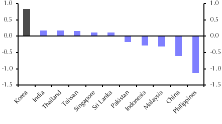 Impact of KORUS changes is small
