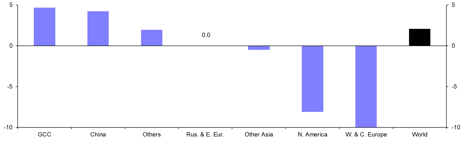 Global Aluminium Production (July)
