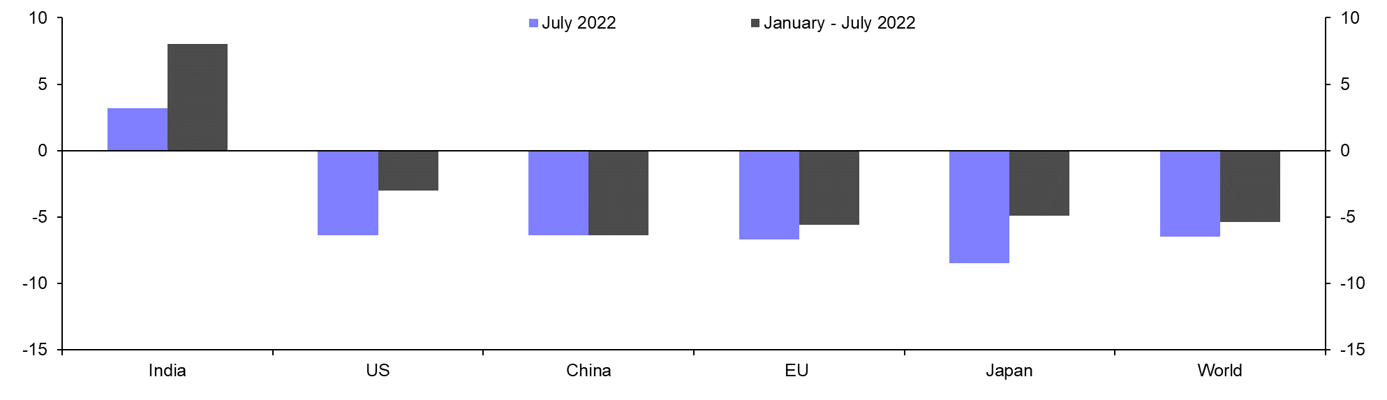 Global Steel Production (July)
