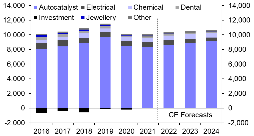 Palladium price to rise through 2023-24
