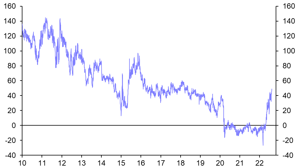 German-Swiss bond yield spread may widen further 
