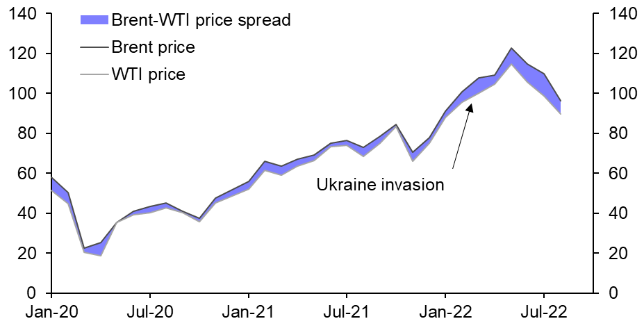 Brent price premium to persist
