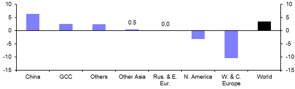 Global Aluminium Production (Aug.)
