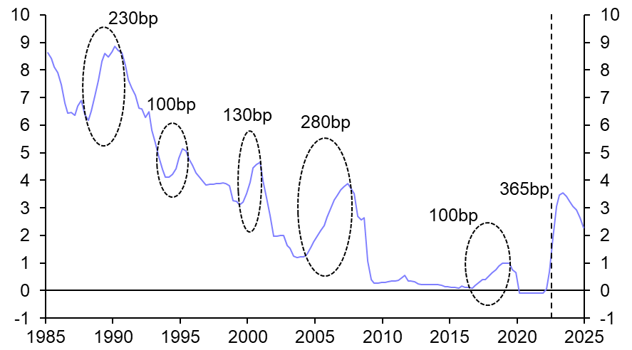 Extra policy tightening to tip the world into recession