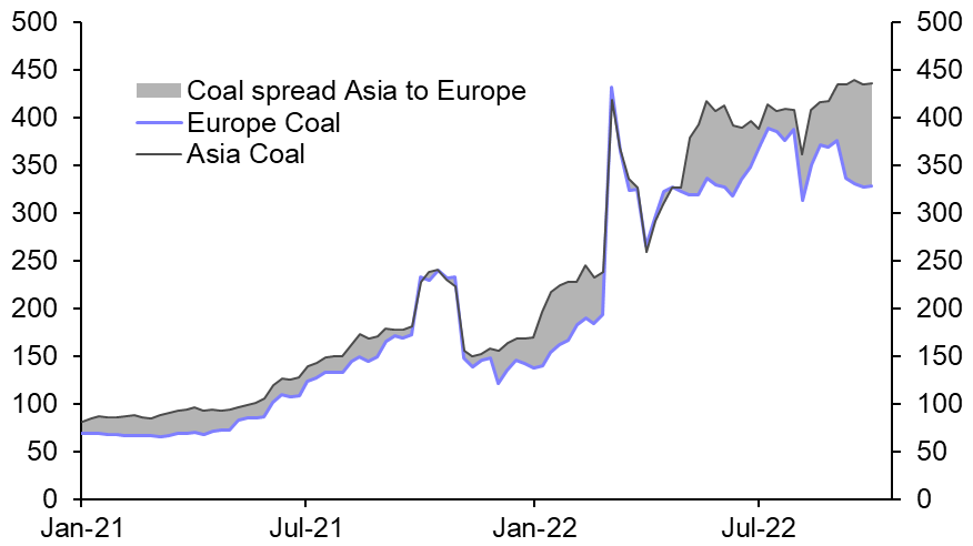 Making sense of sky-high coal prices in Asia
