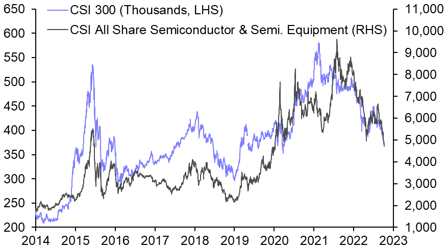 US policy deals a blow to China’s equities, not for the last time
