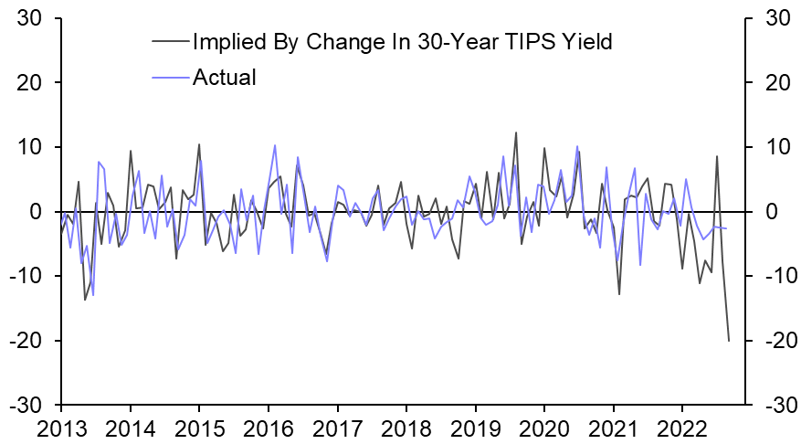 What to make of gold’s resistance to the surge in TIPS yields
