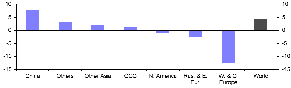 Global Aluminium Production (Sep.)
