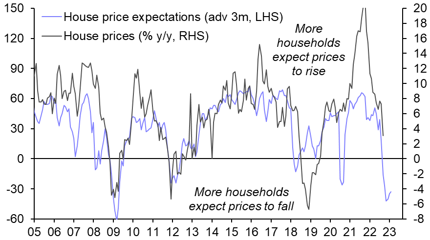 Housing risks rising; strong activity in Sweden 
