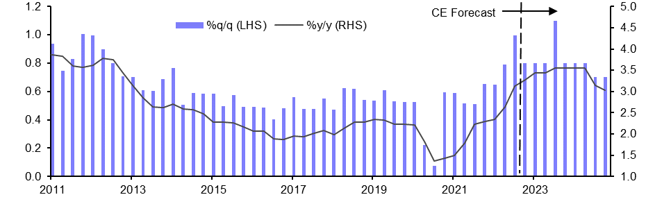 Australia Wage Price Index (Q3)
