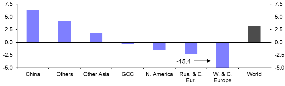 Global Aluminium Production (Oct.)
