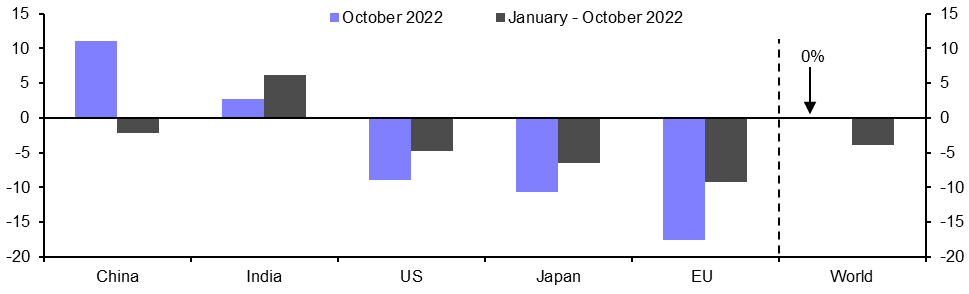 Global Steel Production (Oct.)
