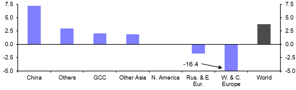 Global Aluminium Production (Nov.)
