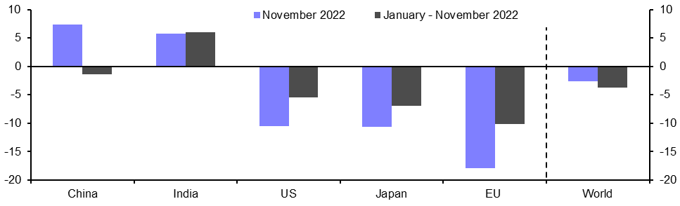 Global Steel Production (Nov.)
