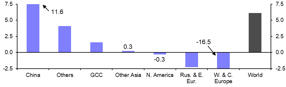 Global Aluminium Production (Dec.)
