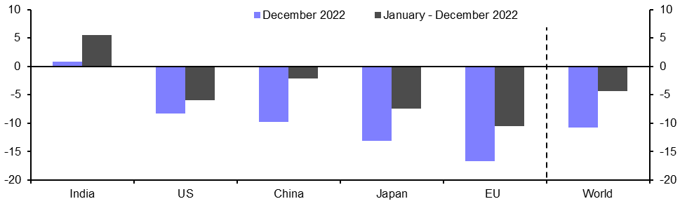 Global Steel Production (Dec. &amp; 2022)
