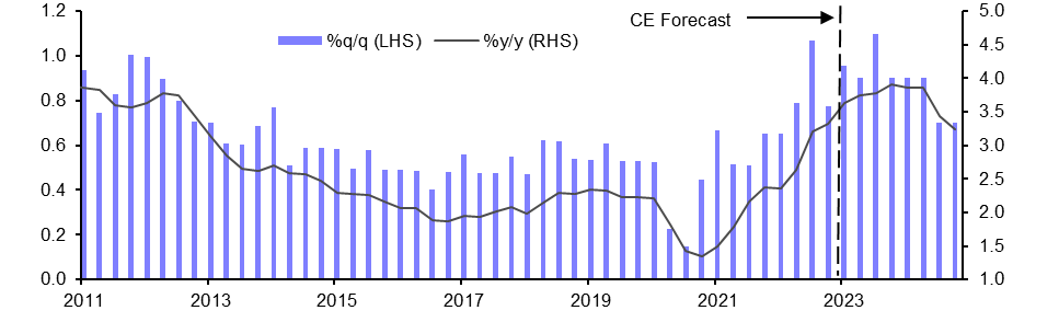 Australia Wage Price Index (Q4)
