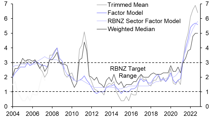 RBNZ will stop hiking at 5.25%
