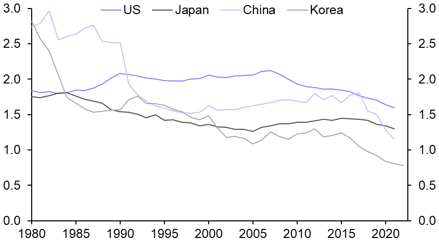 Korea: demographic drag worsening 
