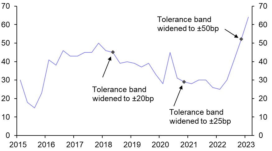 BoJ will probably end Yield Curve Control in April
