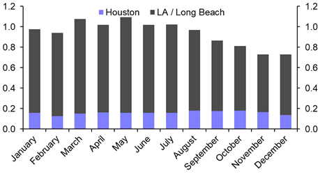 West Coast ports to rally while Houston stands resilient
