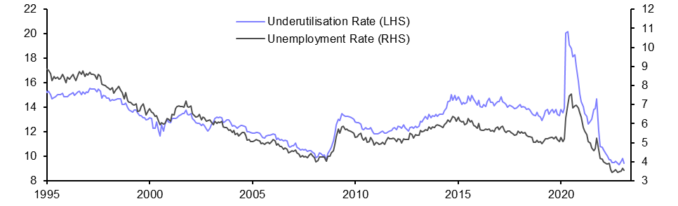 Australia Labour Market (Feb. 23)
