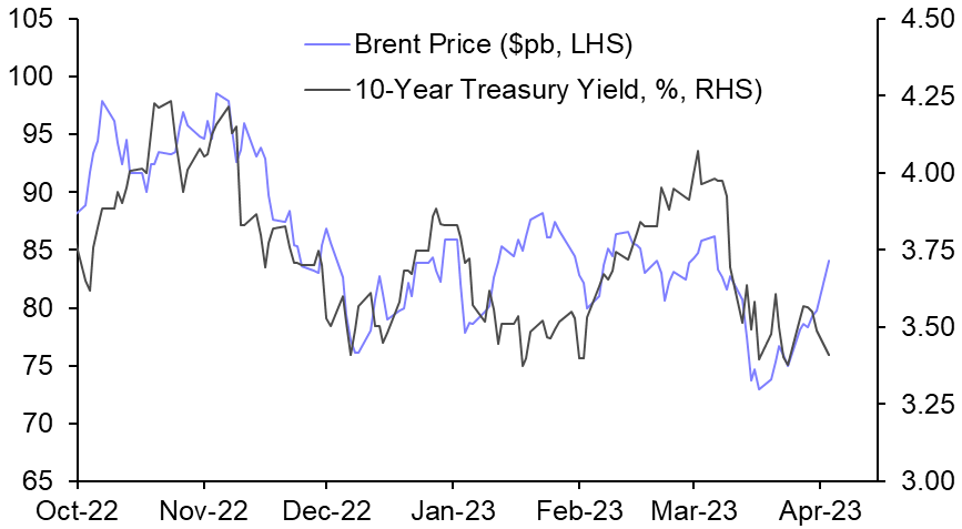 We doubt higher oil prices will stop Treasury yields falling further
