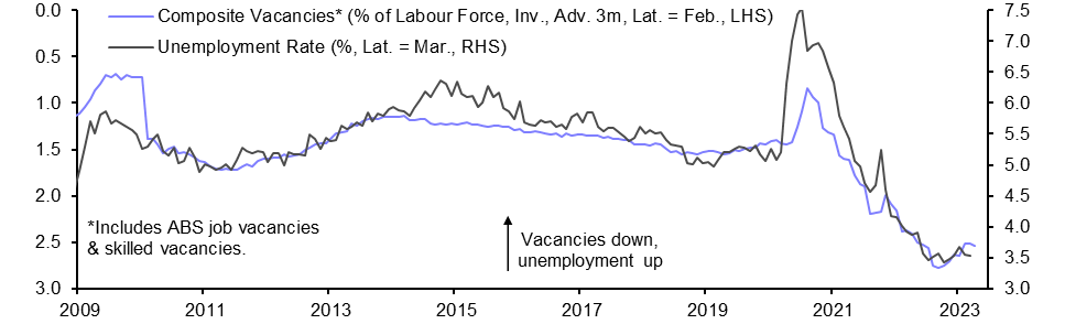 Australia Labour Market (Mar. 23)
