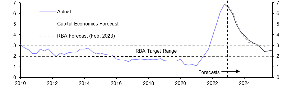 Australia Consumer Prices (Q1 2023)
