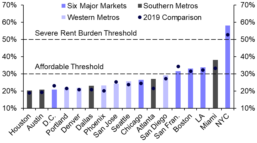 Affordability adds downside risk to big 6 apartments
