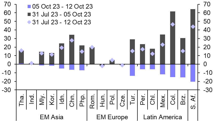 Global risks and the outlook for EM dollar sovereign bonds
