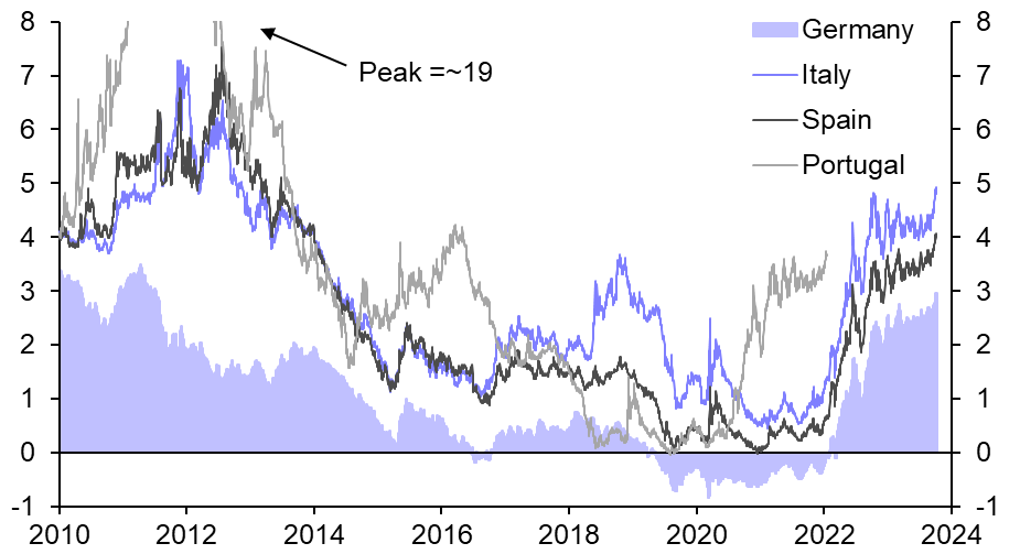 Assessing the outlook for euro-zone “peripheral” spreads
