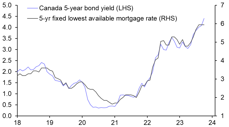 Higher bond yields mean more pain for housing

