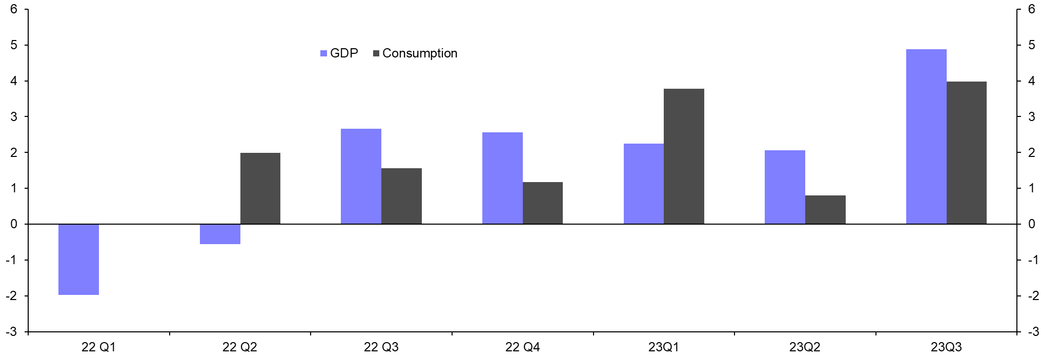 GDP (Q3)
