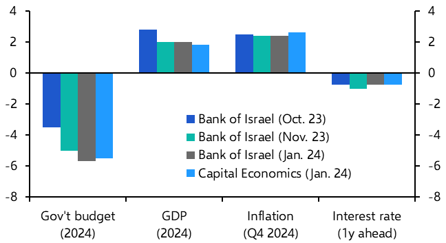 Bank of Israel cuts rates, Turkey’s rebalancing in focus 
