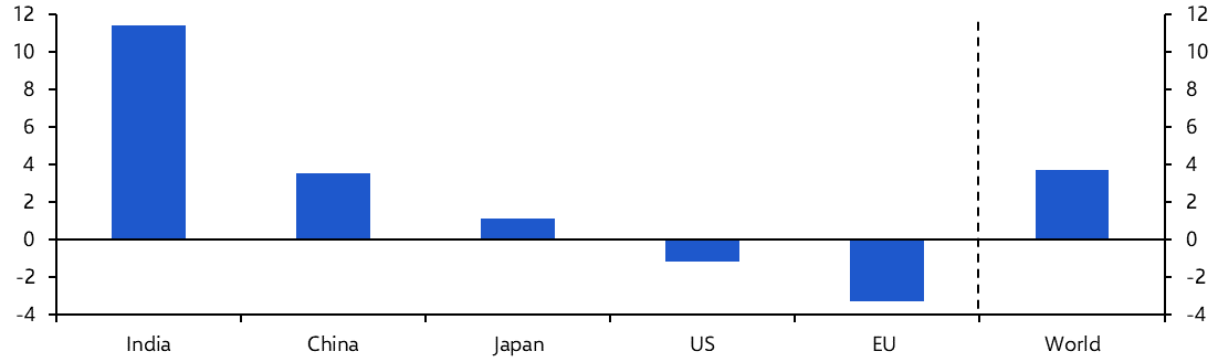 Global Steel Production (Feb. 2024) 
