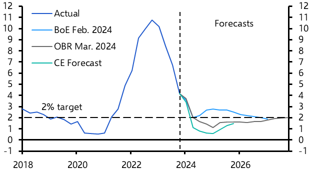BoE’s inflation forecast looks like an outlier 
