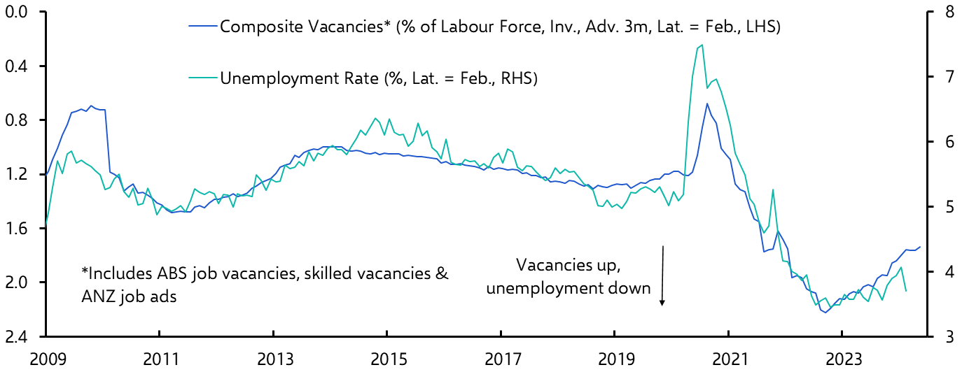 Australia Labour Market (Feb. 2024)
