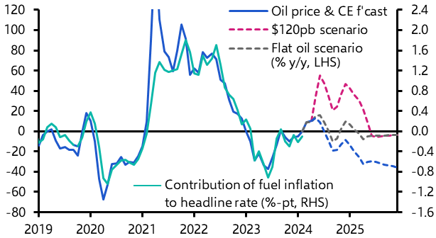 Middle East tensions not yet a major threat to inflation
