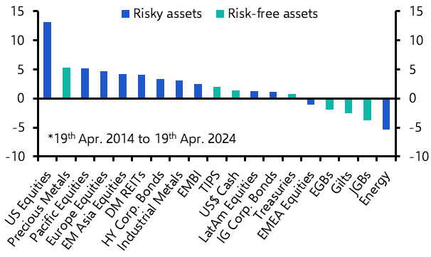 A graph of a number of assets  Description automatically generated with medium confidence