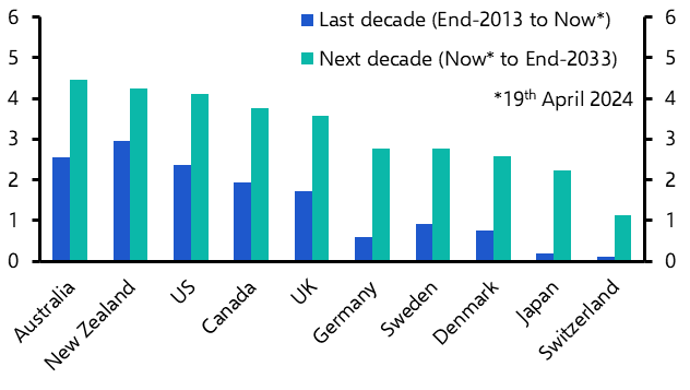 A graph of blue and green bars  Description automatically generated