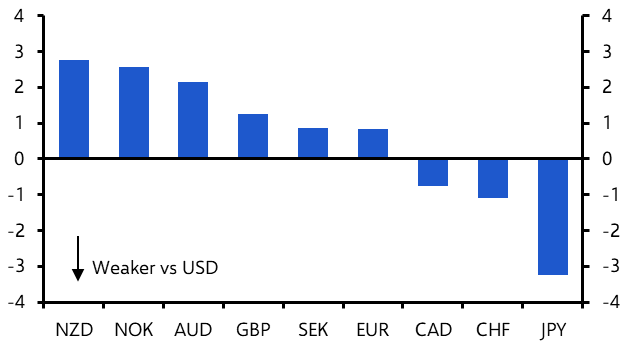 AUD &amp; NZD to outperform other G10 currencies
