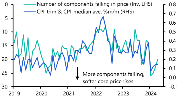 Core inflation pressures likely to remain muted
