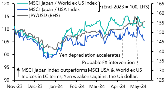 Does a weak yen spell trouble for Japanese equities?
