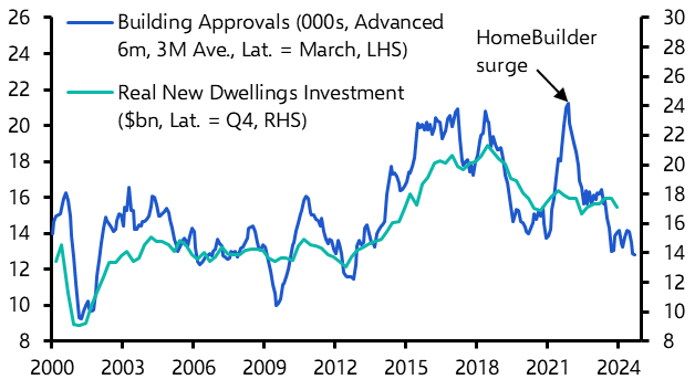 Downturn in homebuilding has much further to run

