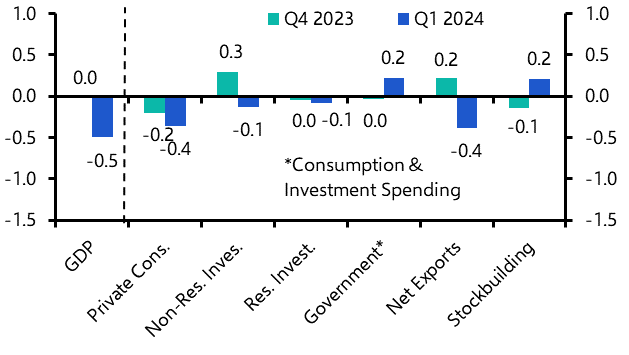 Japan GDP (Q1 2024)
