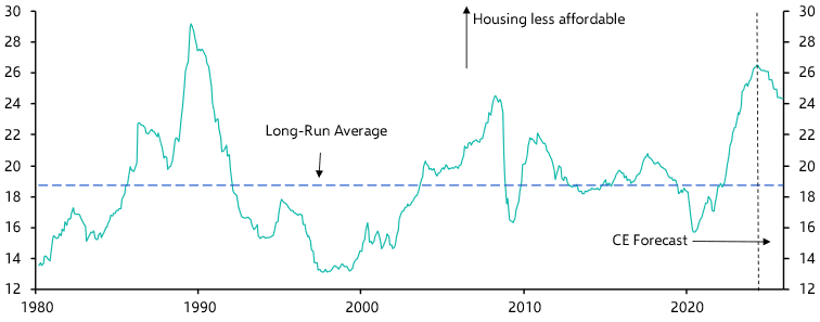 Australia CoreLogic House Prices (May)
