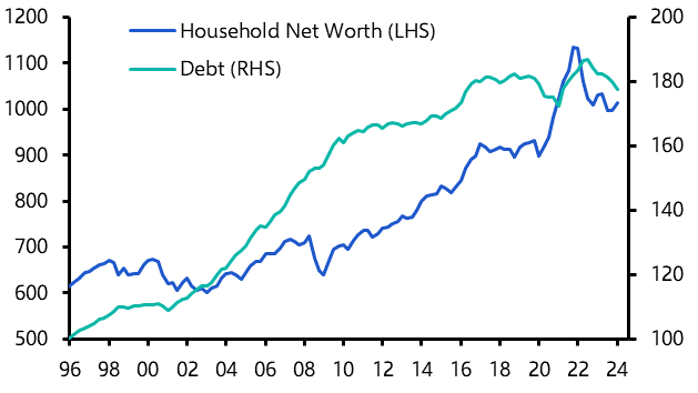 Households deleveraging only slowly    
