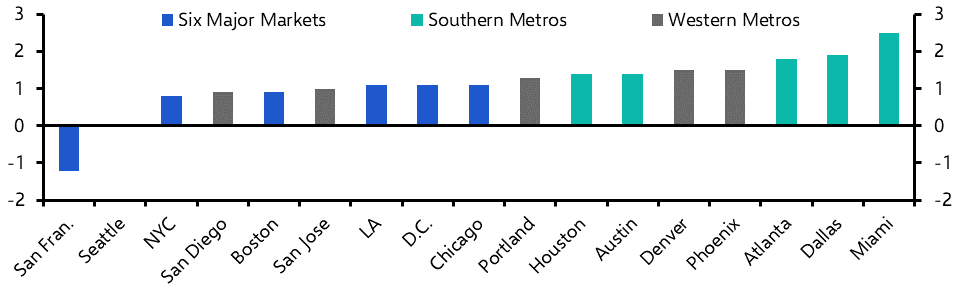 Southern metros set to outperform
